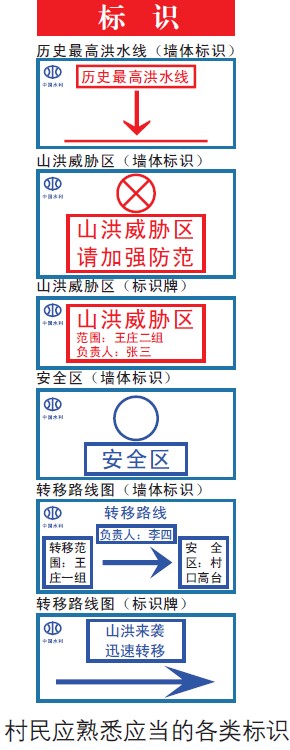 山洪災害發(fā)生時，村民應熟悉哪些當地情況？